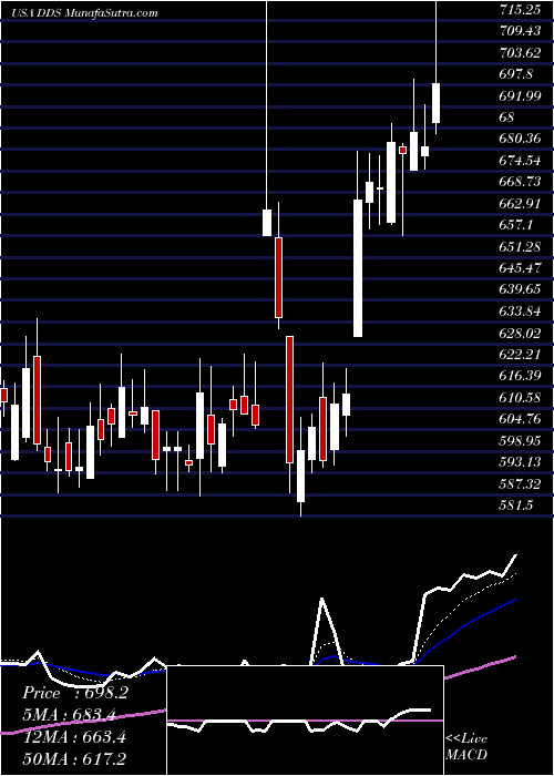  Daily chart DillardS