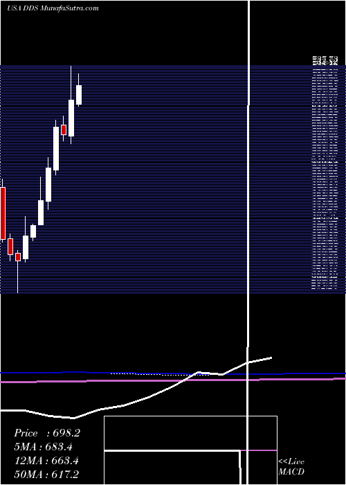  monthly chart DillardS