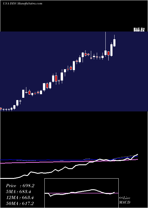  weekly chart DillardS