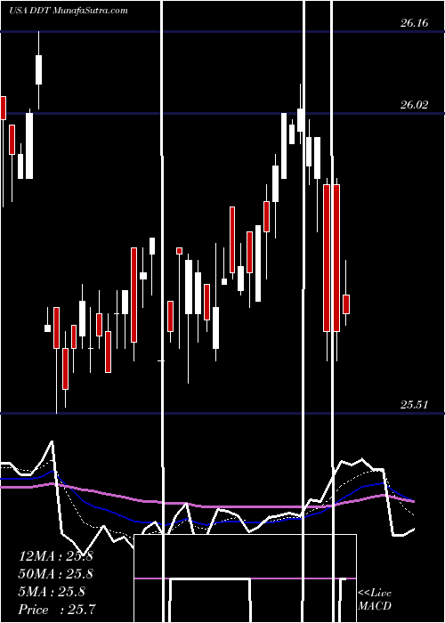  Daily chart Dillard's, Inc.