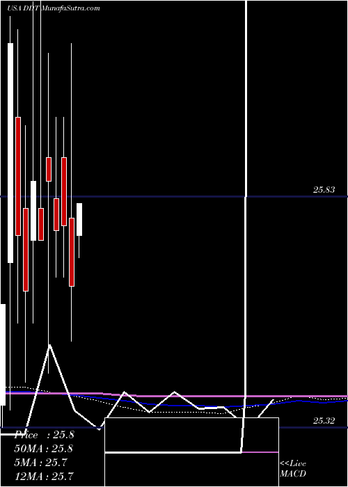  monthly chart DillardS