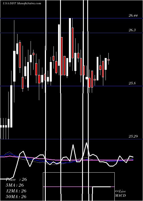  weekly chart DillardS