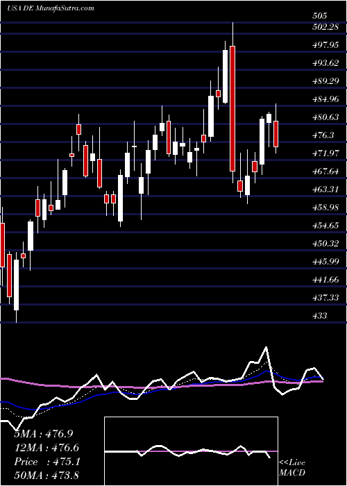  Daily chart DeereCompany