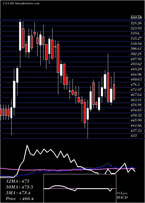  weekly chart DeereCompany