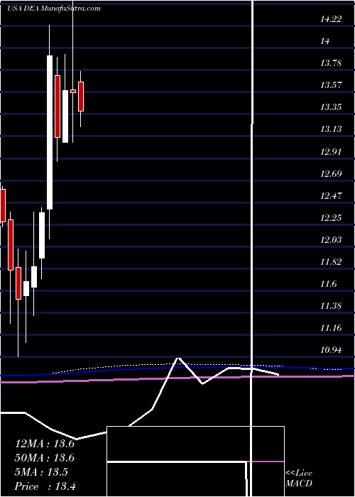  monthly chart EasterlyGovernment