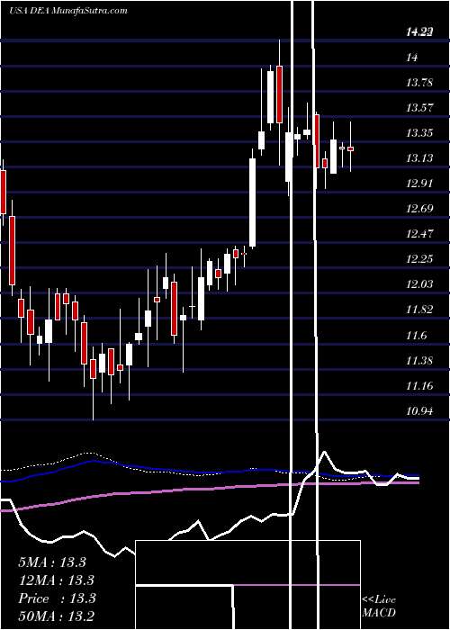  weekly chart EasterlyGovernment