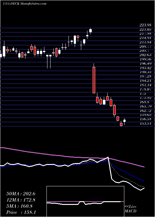  Daily chart DeckersOutdoor