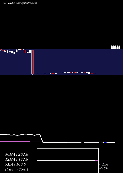  weekly chart DeckersOutdoor