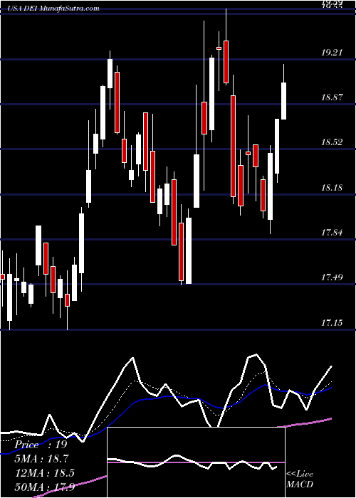  Daily chart DouglasEmmett