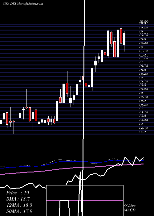  weekly chart DouglasEmmett