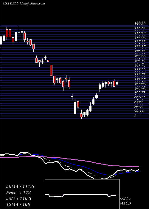  Daily chart DellTechnologies