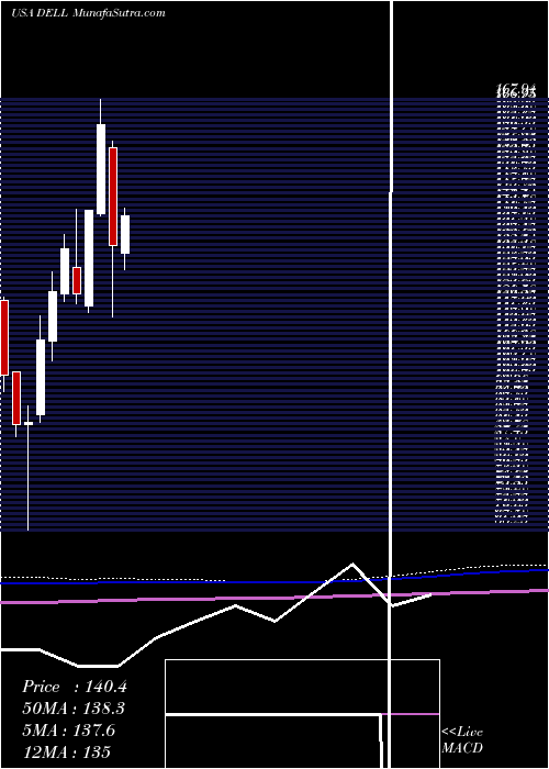  monthly chart DellTechnologies