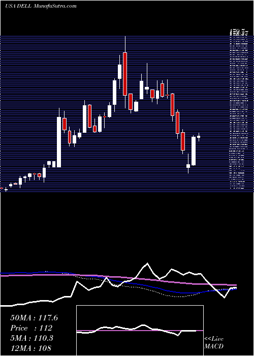  weekly chart DellTechnologies