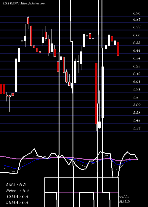 Denny's: Limited Margin Of Safety At Current Levels (NASDAQ:DENN)