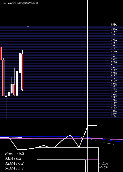  monthly chart DennyS