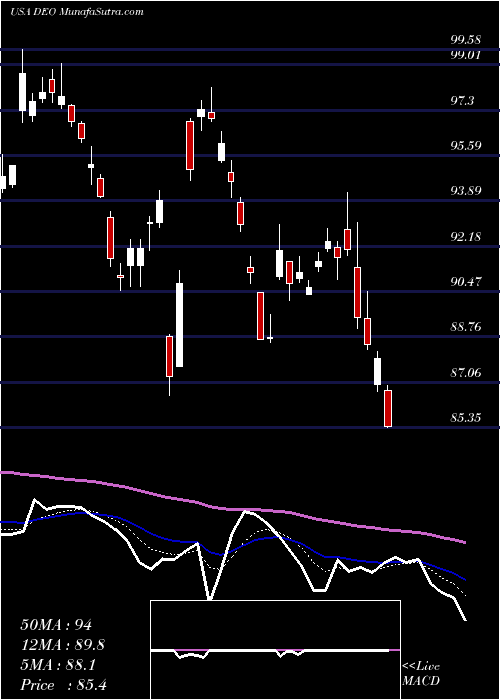  Daily chart DiageoPlc