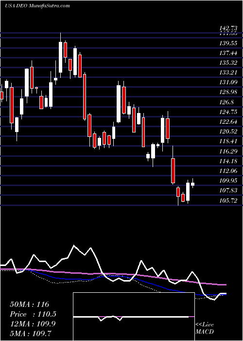  weekly chart DiageoPlc