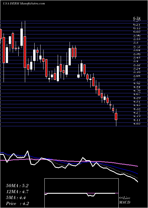  Daily chart Dermira, Inc.