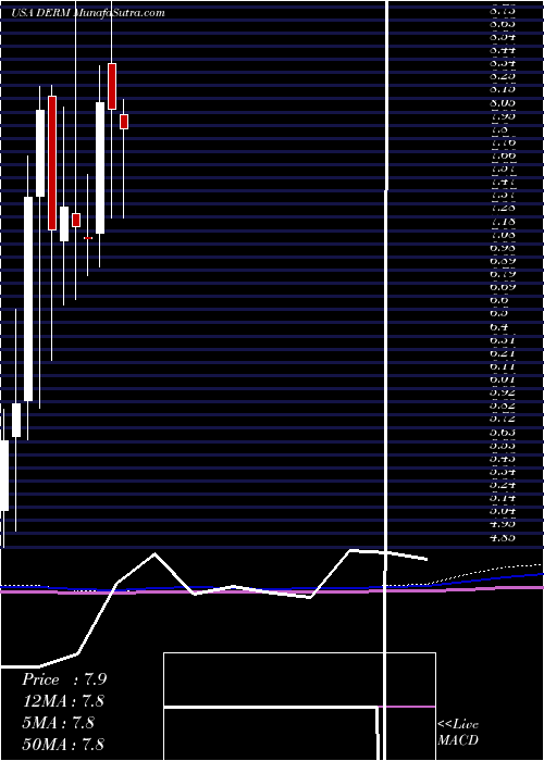  monthly chart DermiraInc