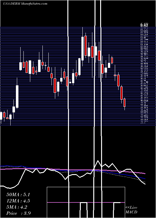  weekly chart DermiraInc