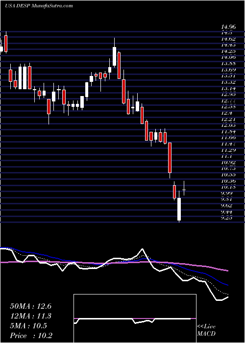  Daily chart DespegarCom