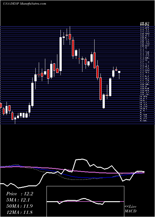  weekly chart DespegarCom