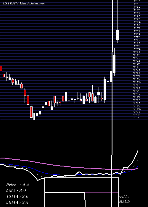  Daily chart DiffusionPharmaceuticals