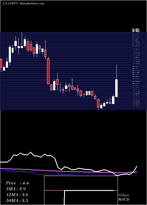  weekly chart DiffusionPharmaceuticals