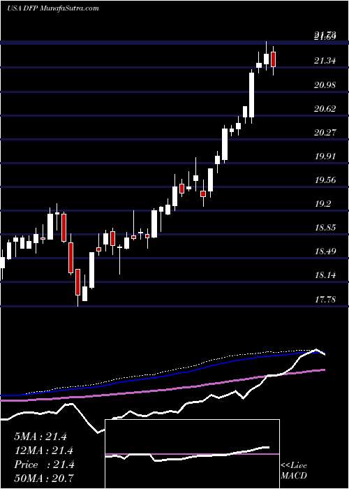  weekly chart FlahertyCrumrine