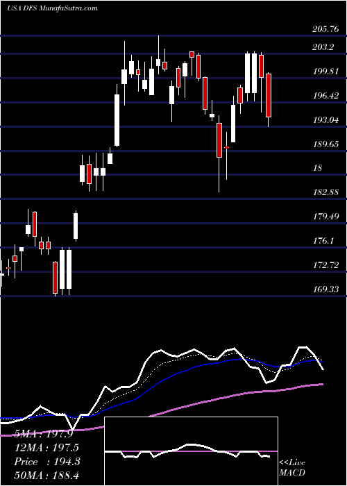  Daily chart DiscoverFinancial