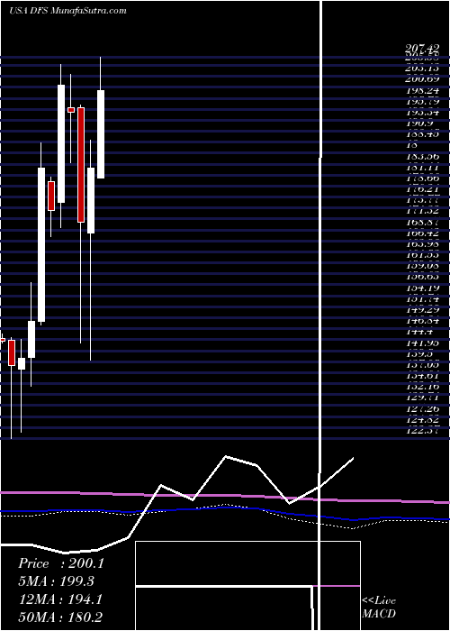  monthly chart DiscoverFinancial