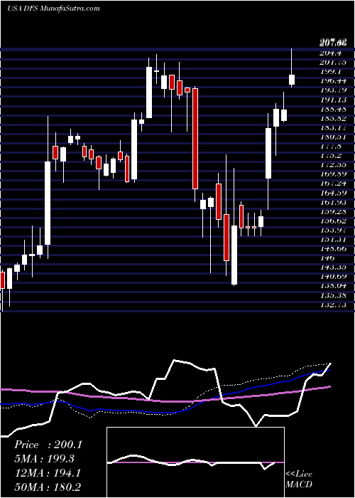  weekly chart DiscoverFinancial