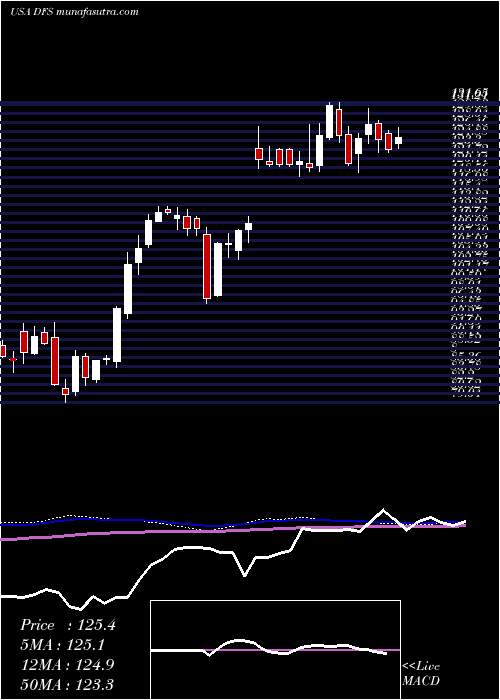  weekly chart DiscoverFinancial
