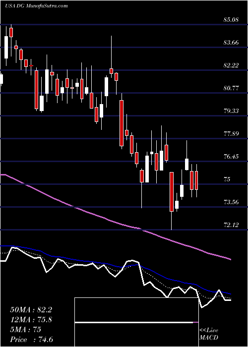  Daily chart DollarGeneral