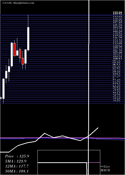  monthly chart DollarGeneral
