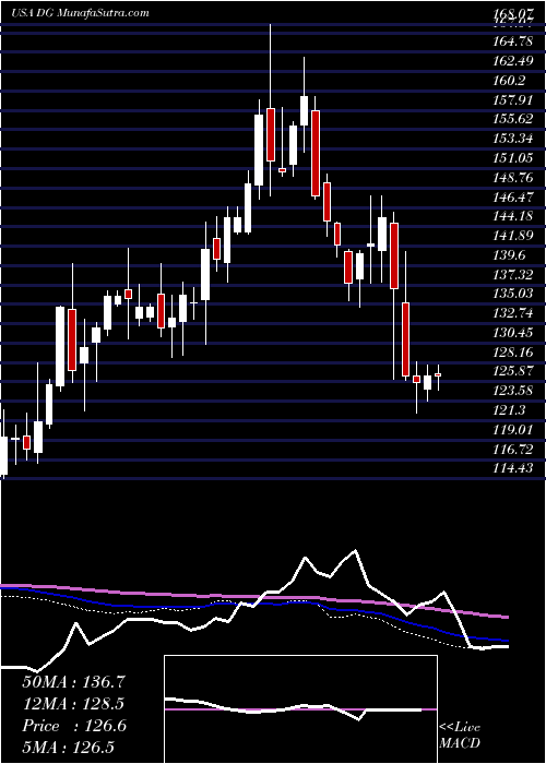  weekly chart DollarGeneral