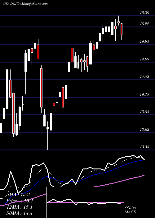  Daily chart DonegalGroup