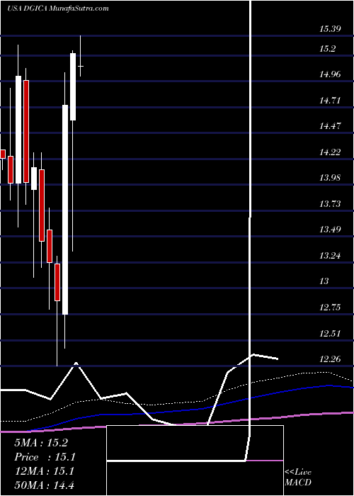  monthly chart DonegalGroup