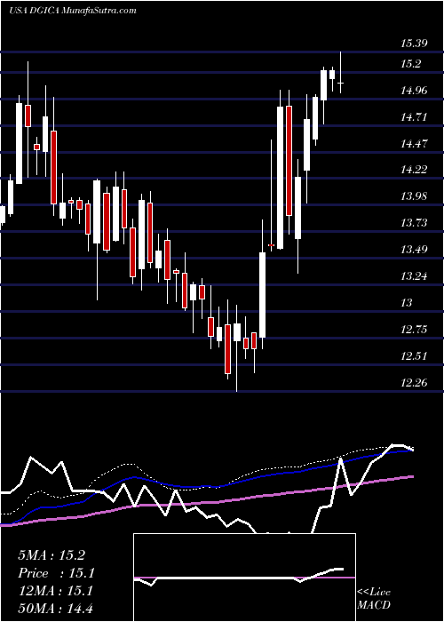  weekly chart DonegalGroup