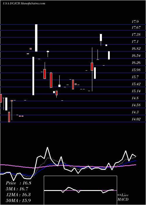  Daily chart DonegalGroup