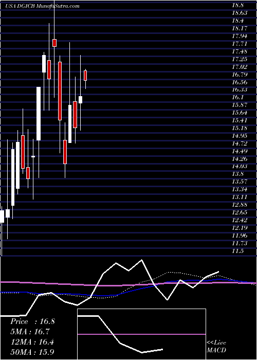  monthly chart DonegalGroup