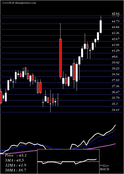  Daily chart DigiInternational