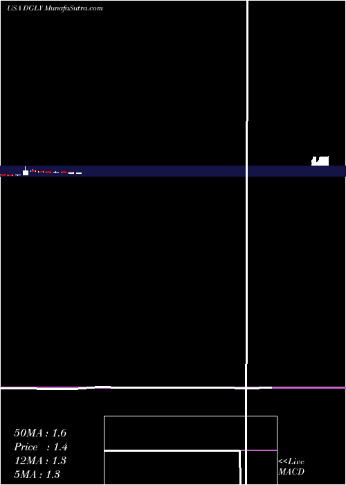  monthly chart DigitalAlly