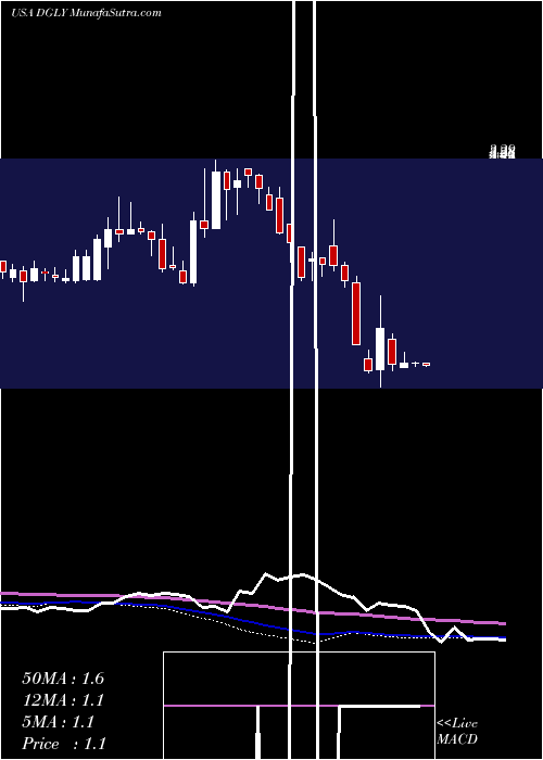  weekly chart DigitalAlly