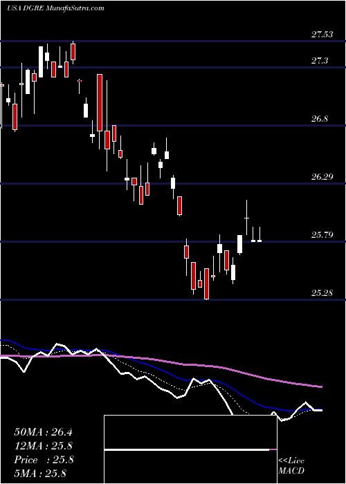  Daily chart WisdomtreeEmerging