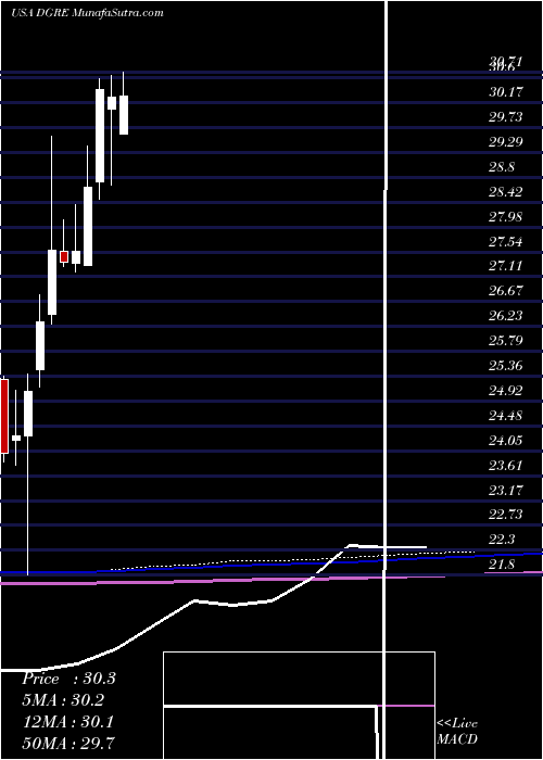  monthly chart WisdomtreeEmerging