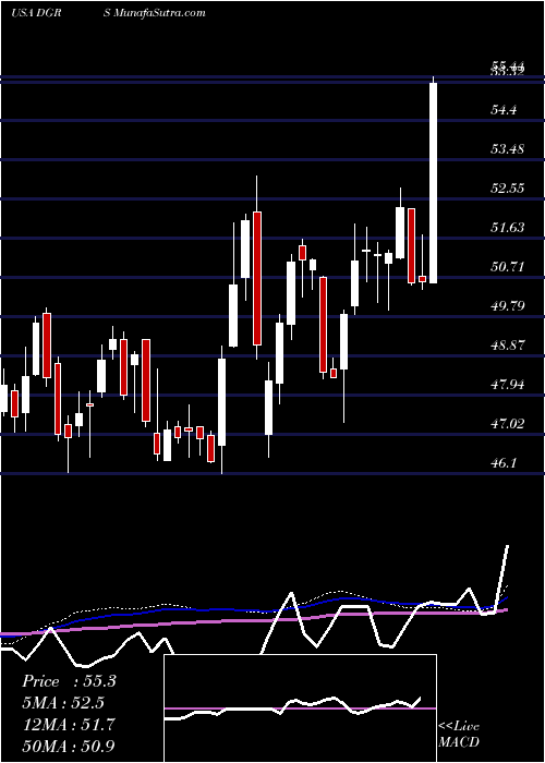  weekly chart WisdomtreeU