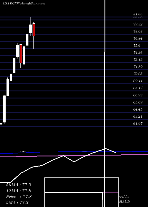  monthly chart WisdomtreeU