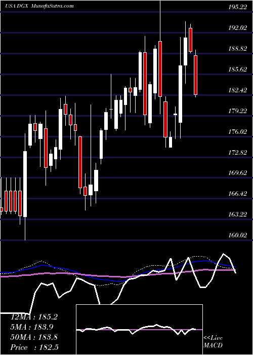 weekly chart QuestDiagnostics