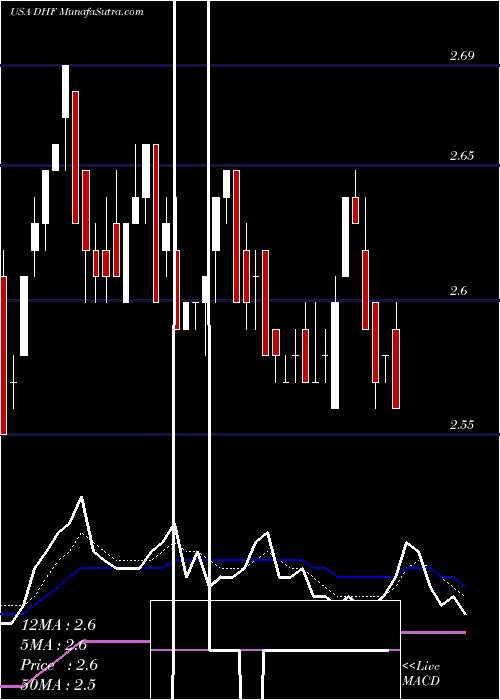  Daily chart DreyfusHigh